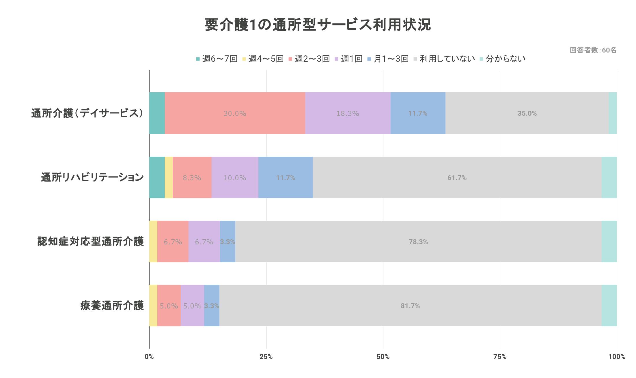要介護1の認定者が利用している通所型サービス(デイサービスなど)の利用率を示した統計グラフ