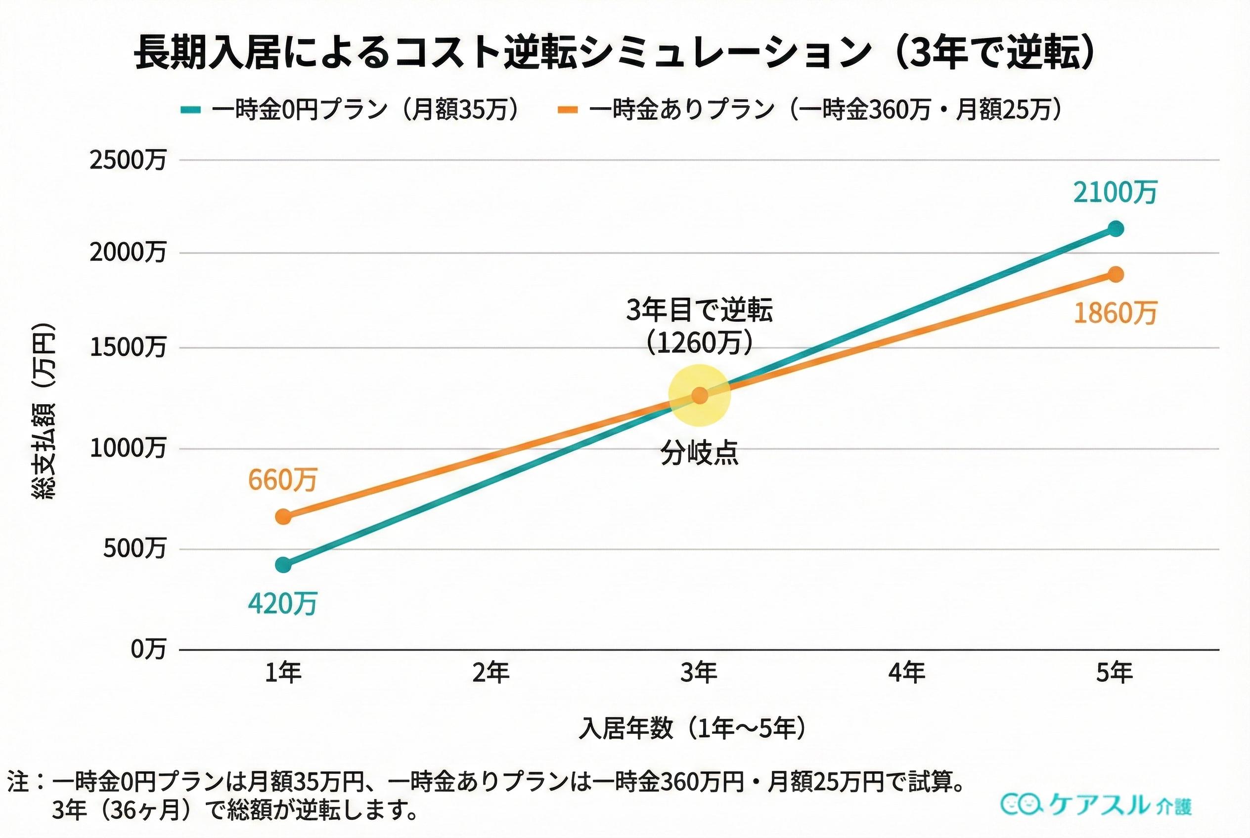 長期入居によるコスト逆転シミュレーション(3年で逆転)のグラフ