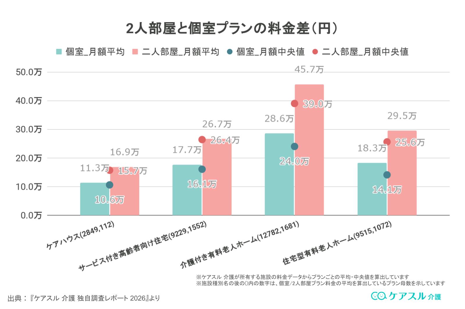 2人部屋と個室の月額費用差