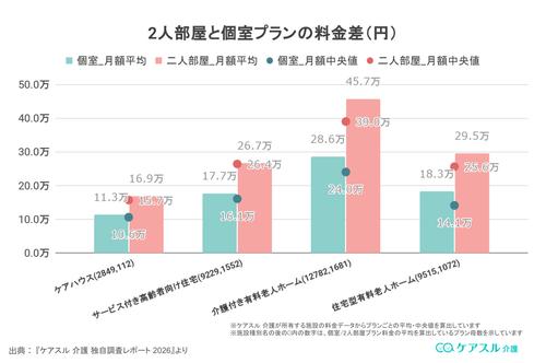 2人部屋と個室の月額費用差