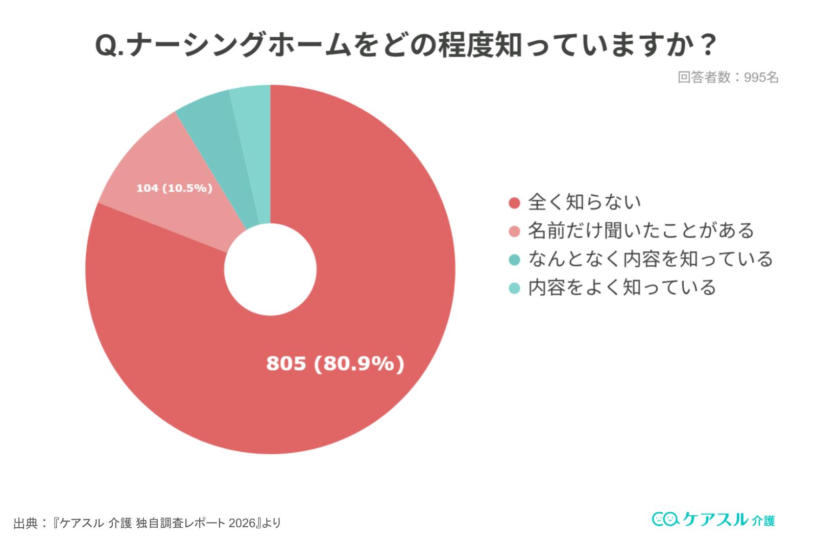 ナーシングホームの認知度に関するアンケート調査結果のグラフ