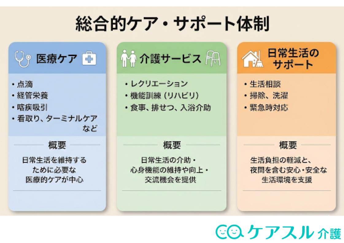 ナーシングホームにおける医療・介護・生活支援の連携体制を示した図解