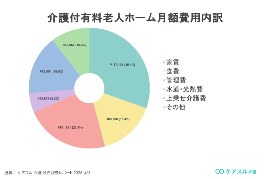 介護付き有料老人ホームの月額費用の内訳