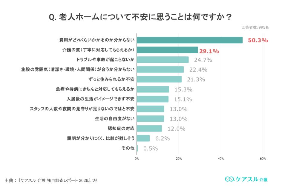 アンケート結果:老人ホームについて不安に思っていることは何ですか?