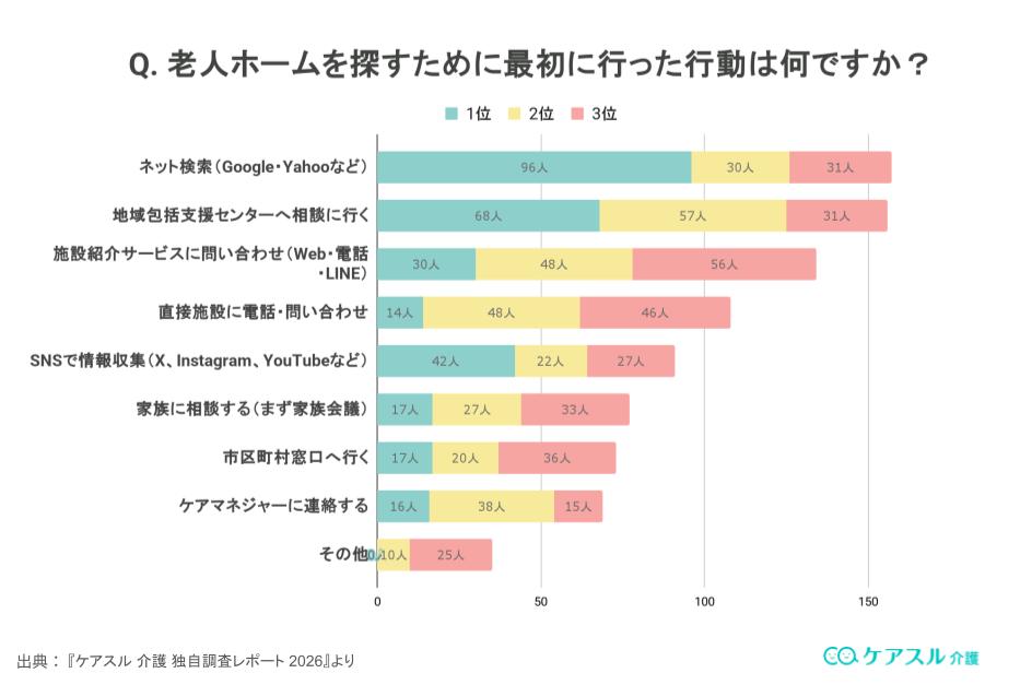 アンケート結果:老人ホームを探すために最初に行った行動は何ですか?