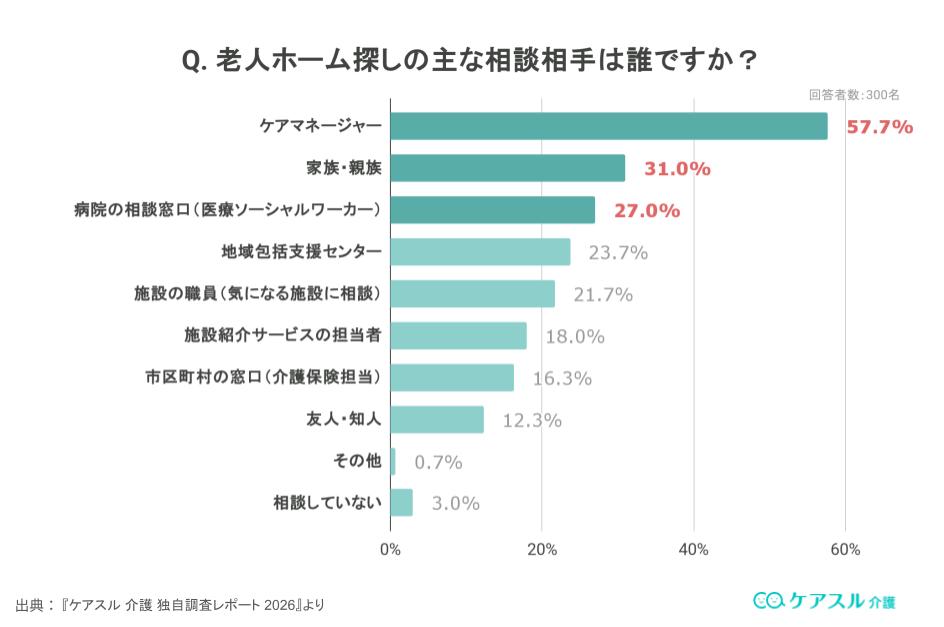 アンケート結果:老人ホーム探しのおもな相談相手は誰ですか?