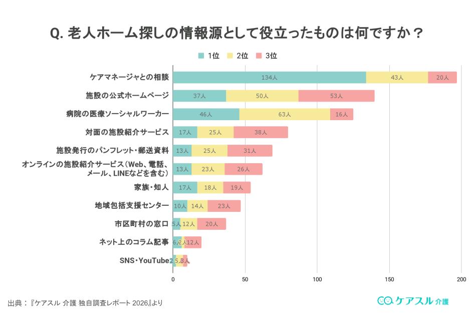 アンケート結果:老人ホーム探しの情報源として役立ったものは何ですか?
