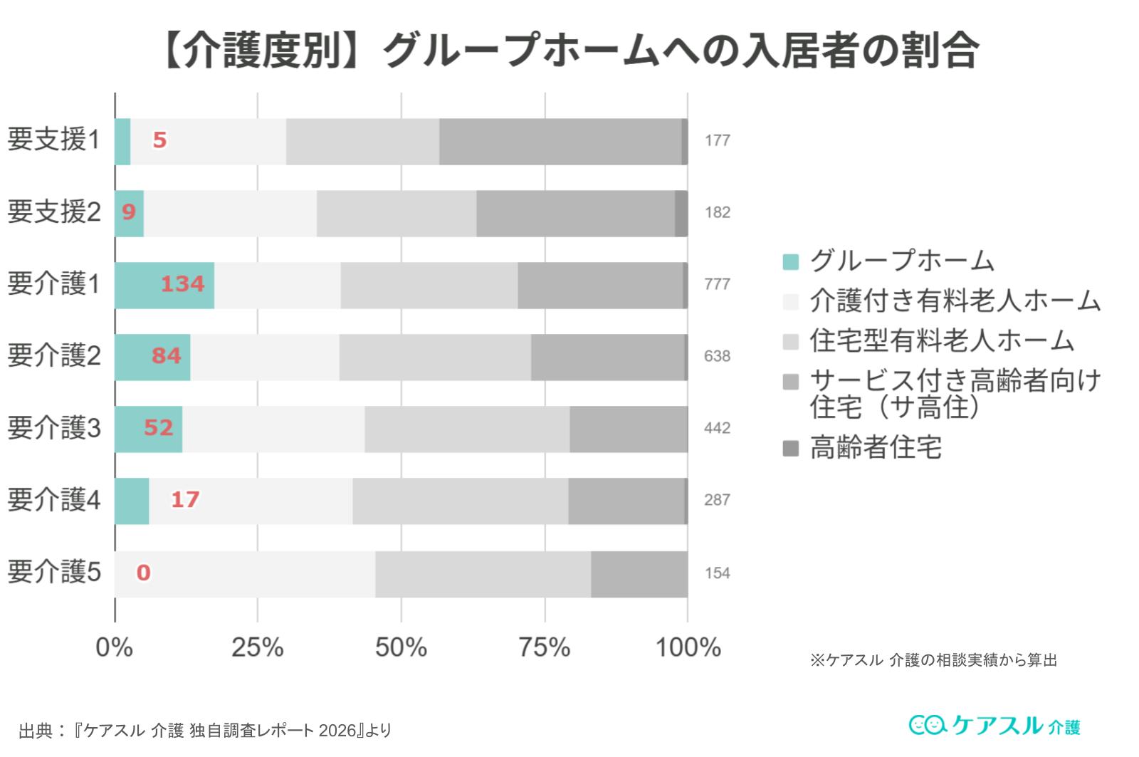 グループホーム入居者の介護度別割合