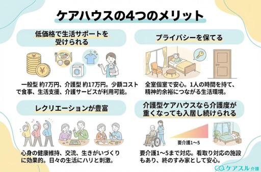 ケアハウスに入居する主なメリット(低価格、プライバシー保護、レクリエーションなど)の図解