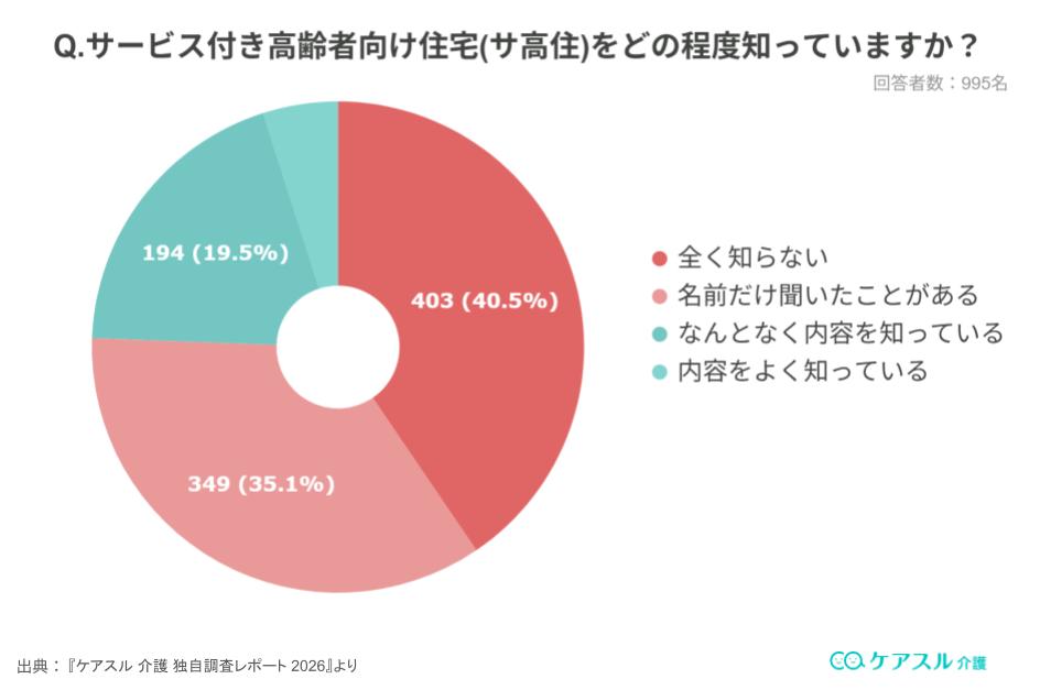アンケート結果:サ高住についてどの程度知っていますか?