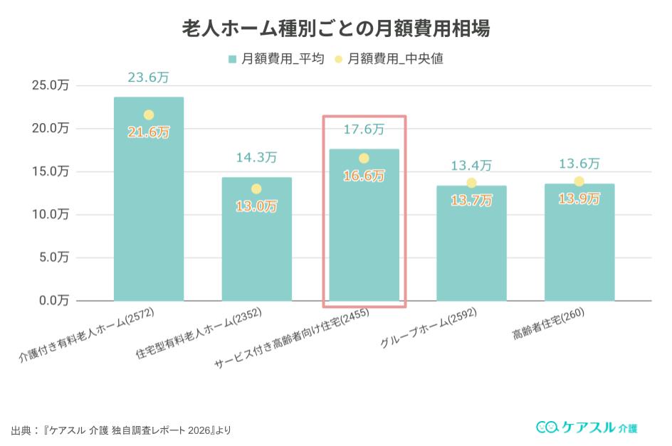 サ高住の月額費用の相場