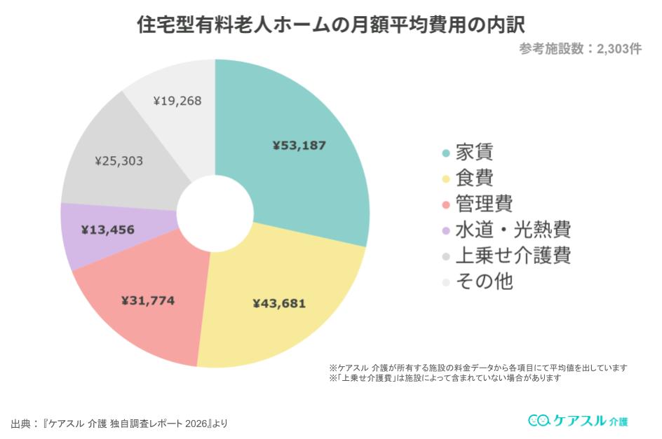 住宅型有料老人ホームの月額費用の内訳