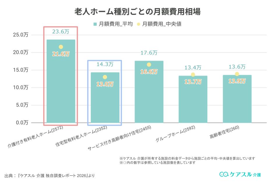 住宅型有料老人ホームの種別ごとの月額費用相場