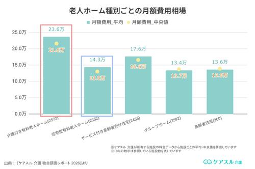 介護付き有料老人ホームと住宅型有料老人ホームの費用相場_グラフ
