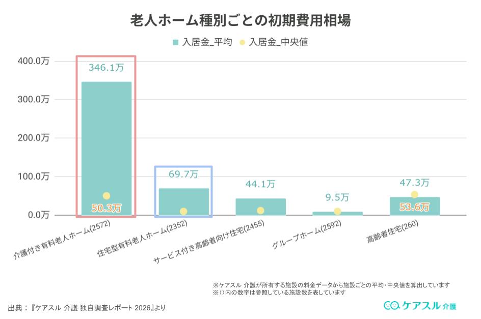 住宅型有料老人ホームの入居一時金