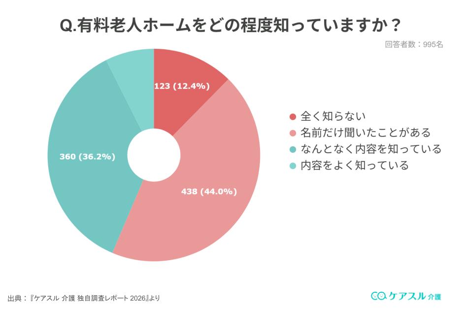 アンケート結果:有料老人ホームについてどの程度知っていますか?