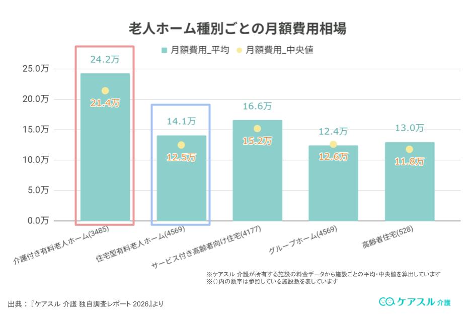 有料老人ホームの種別ごとの月額費用相場