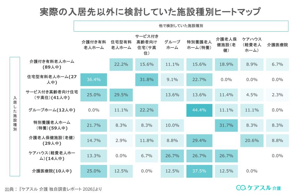 実際の入居先以外に検討していた施設種別ヒートマップ(特養入居者は老健や介護付き有料老人ホームを併行検討している)