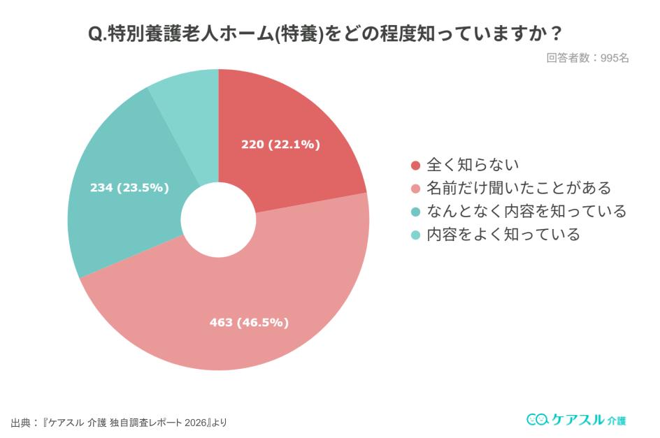 アンケート結果:特養をどの程度知っていますか?