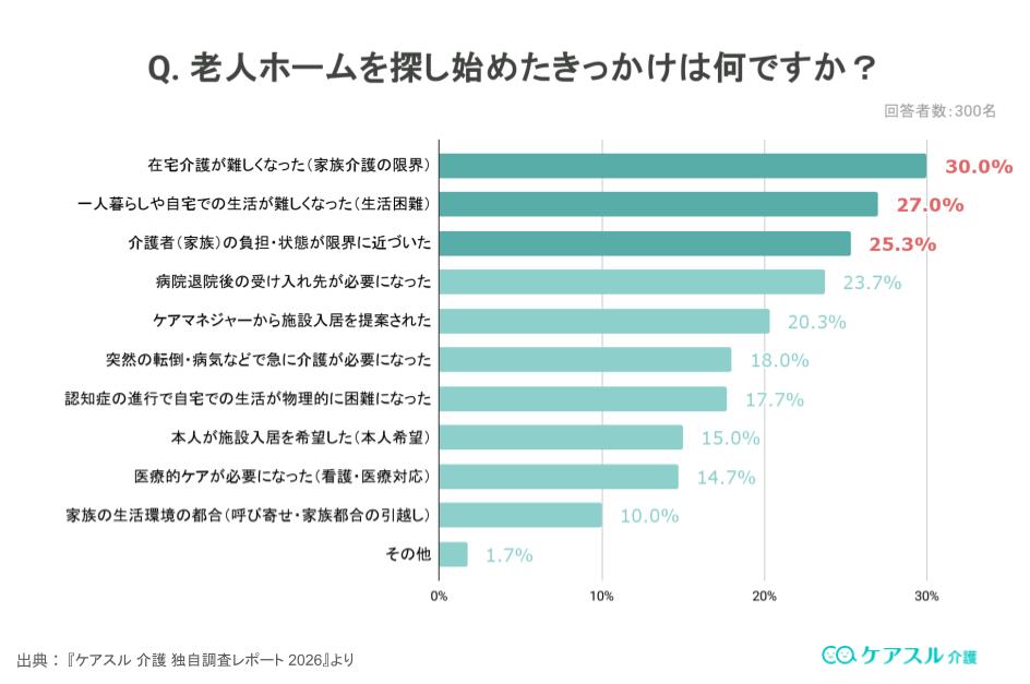 アンケート結果:老人ホームを探し始めたきっかけ