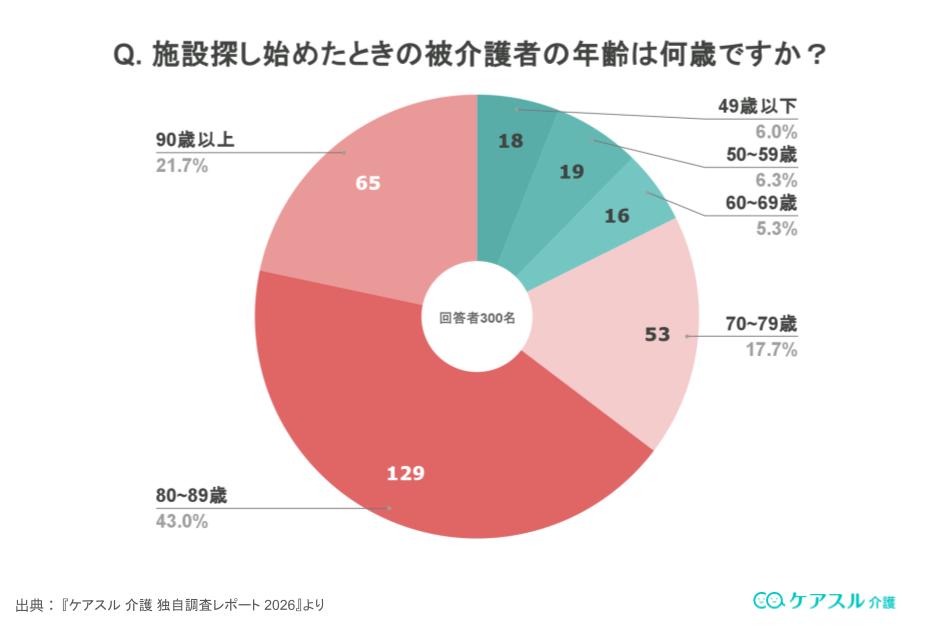 アンケート結果:老人ホームを探し始めた際の年齢