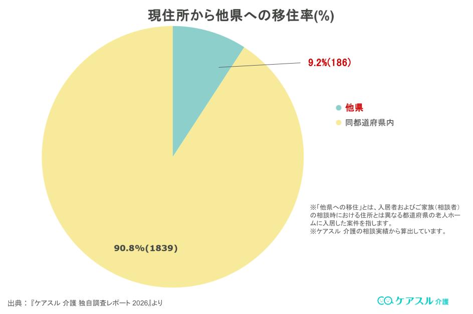 アンケート結果:老人ホーム入居に伴う現住所から他県への移住について