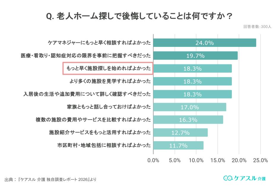 アンケート結果:老人ホーム探しで後悔していることは