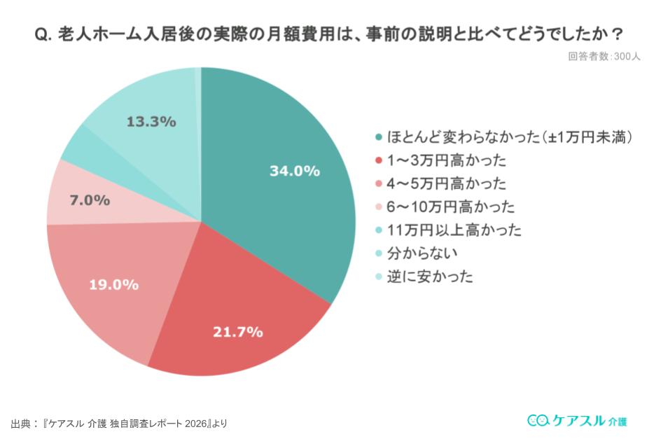 実際の月額費用は事前の説明と比べてどうだったかのアンケート結果