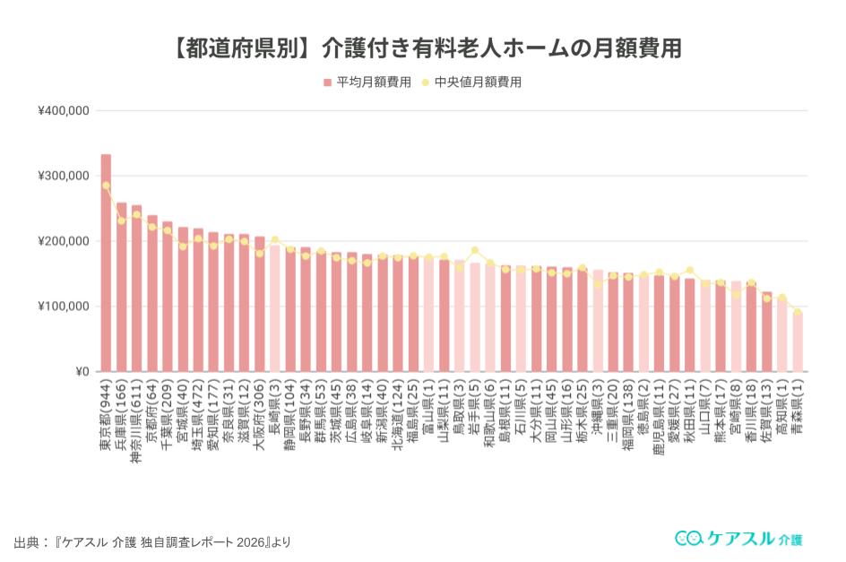 介護付き有料老人ホームの月額費用の内訳