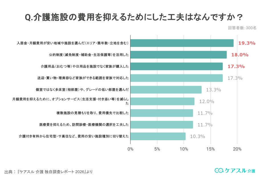 アンケート結果:介護施設の費用を抑えるためにした工夫