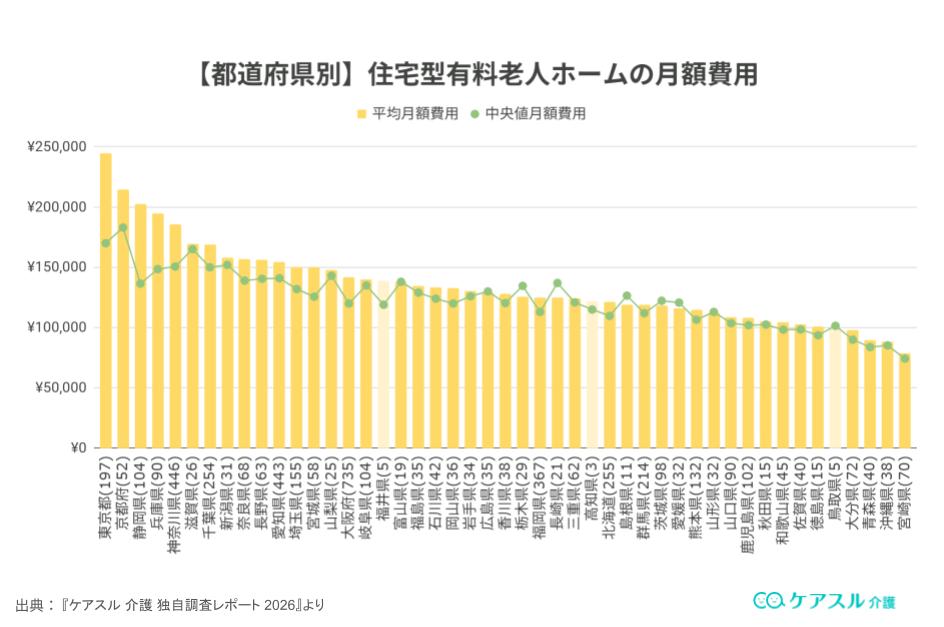 住宅型有料老人ホームの月額費用の内訳