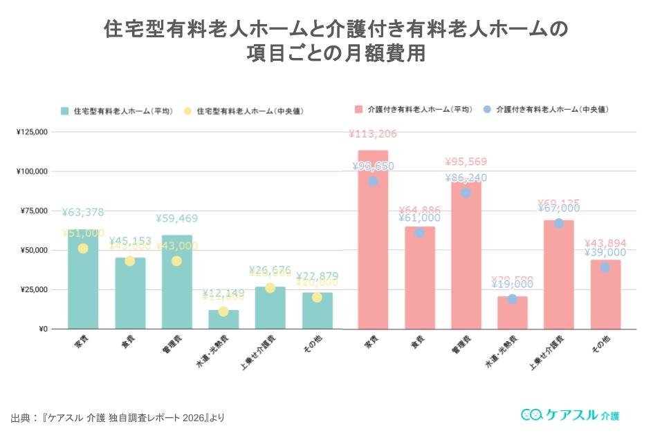 老人ホームの月額費用の見直し