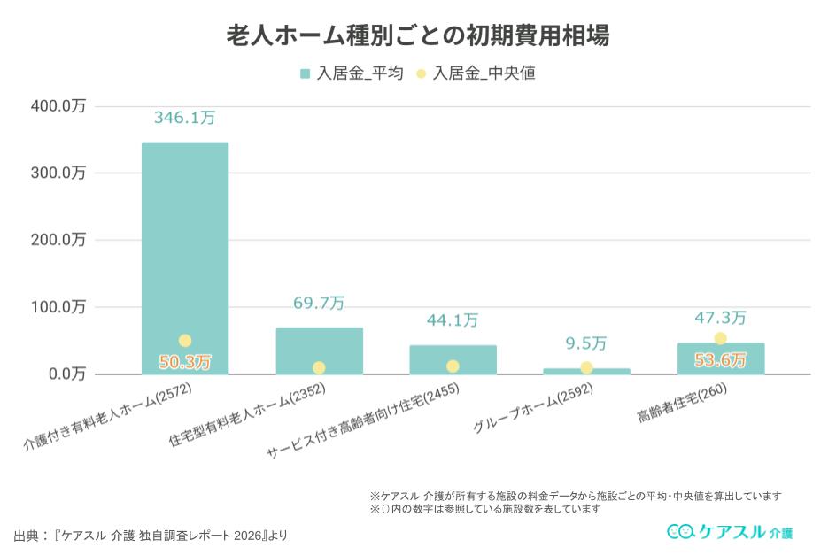 老人ホーム種別ごとの初期費用相場の比較