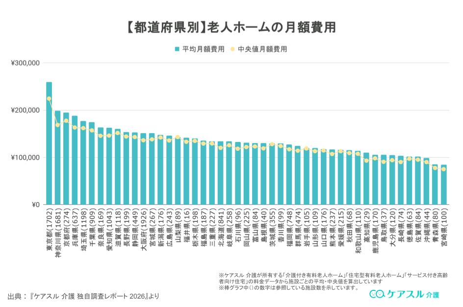 費用が安い都道府県ランキング