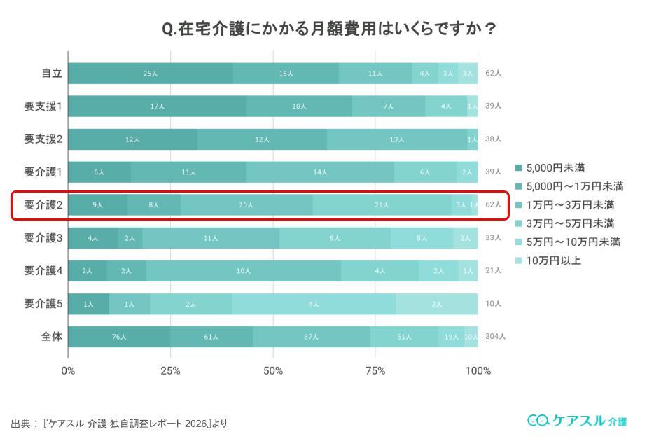 要介護2の方が在宅介護を続ける際にかかる月額費用の平均や内訳を示した統計グラフ