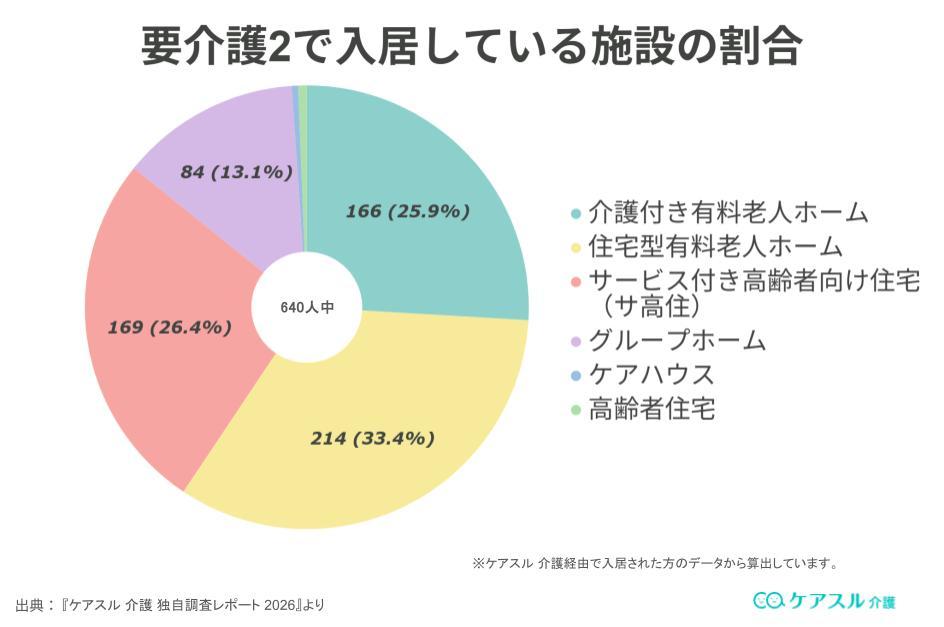 要介護2の認定者が実際にどのような介護施設に入居しているかの割合を示した統計グラフ