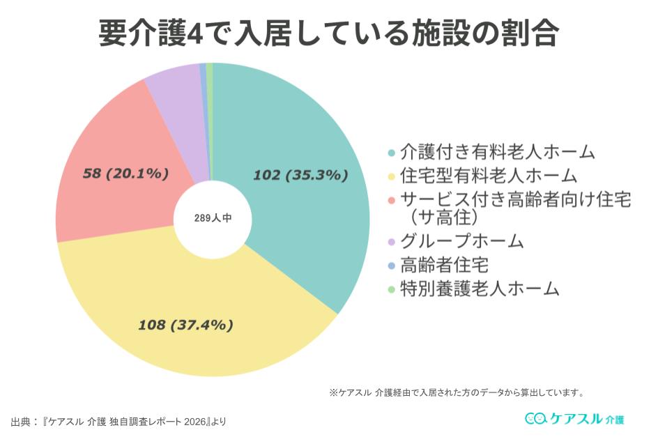 要介護4の方が入居している施設の割合