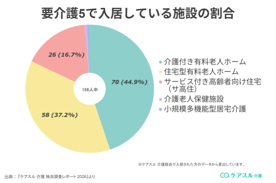 要介護5で入居している施設の割合
