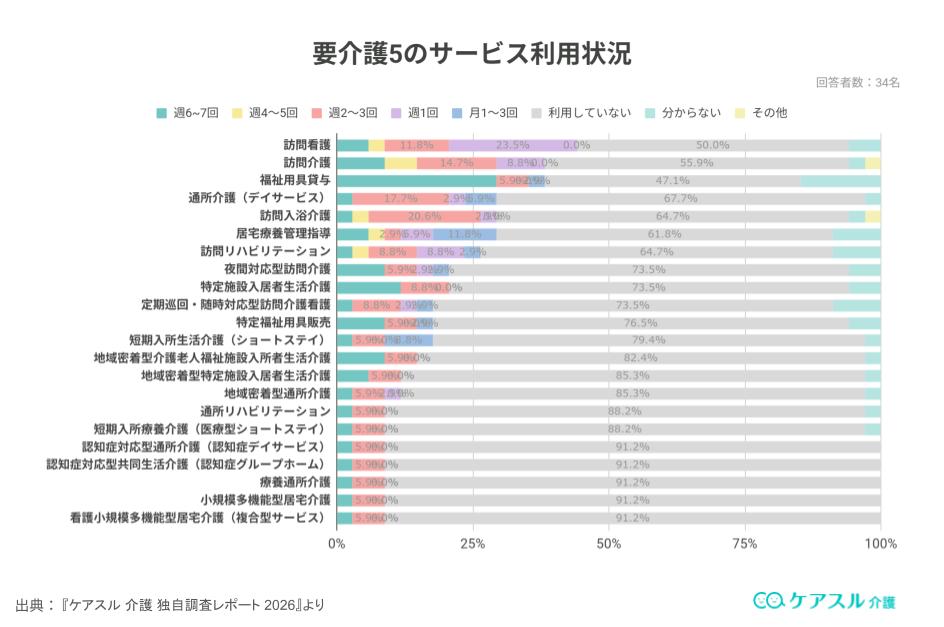 要介護5のサービス利用状況