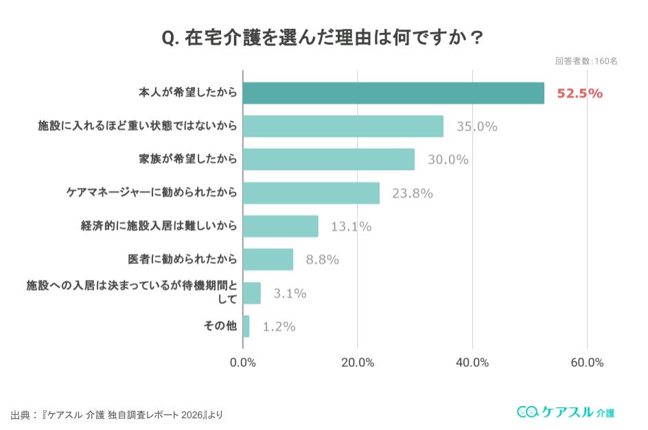 アンケート結果:在宅介護を選んだ理由