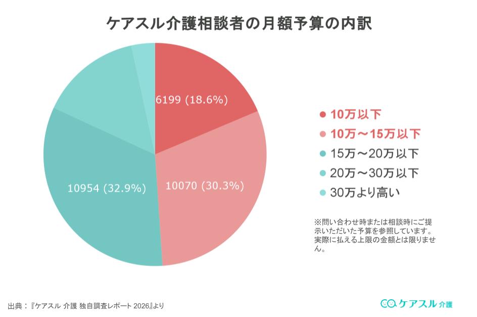 ケアスル介護相談者の月額予算に関するアンケート結果