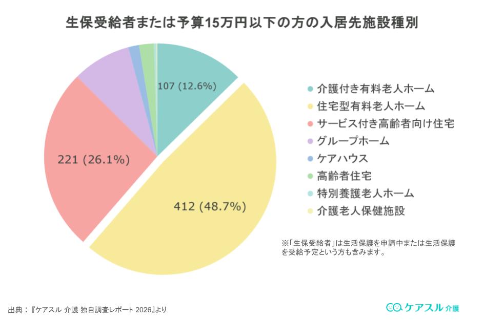 低予算の方におすすめの施設入居先まとめ