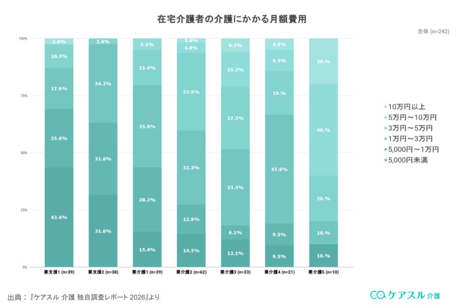 在宅介護にかかる月額費用の内訳グラフ