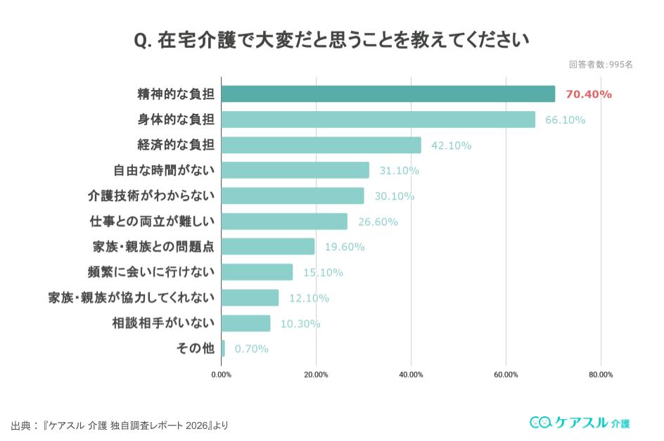アンケート結果:親の介護で大変なこと