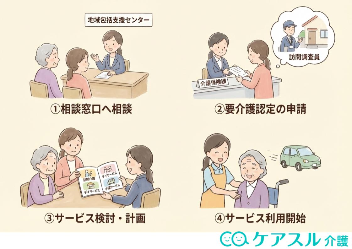 親の介護が必要になったときの流れを解説した図解イラスト。相談窓口への相談から要介護認定の申請、サービス検討、利用開始までのステップ。