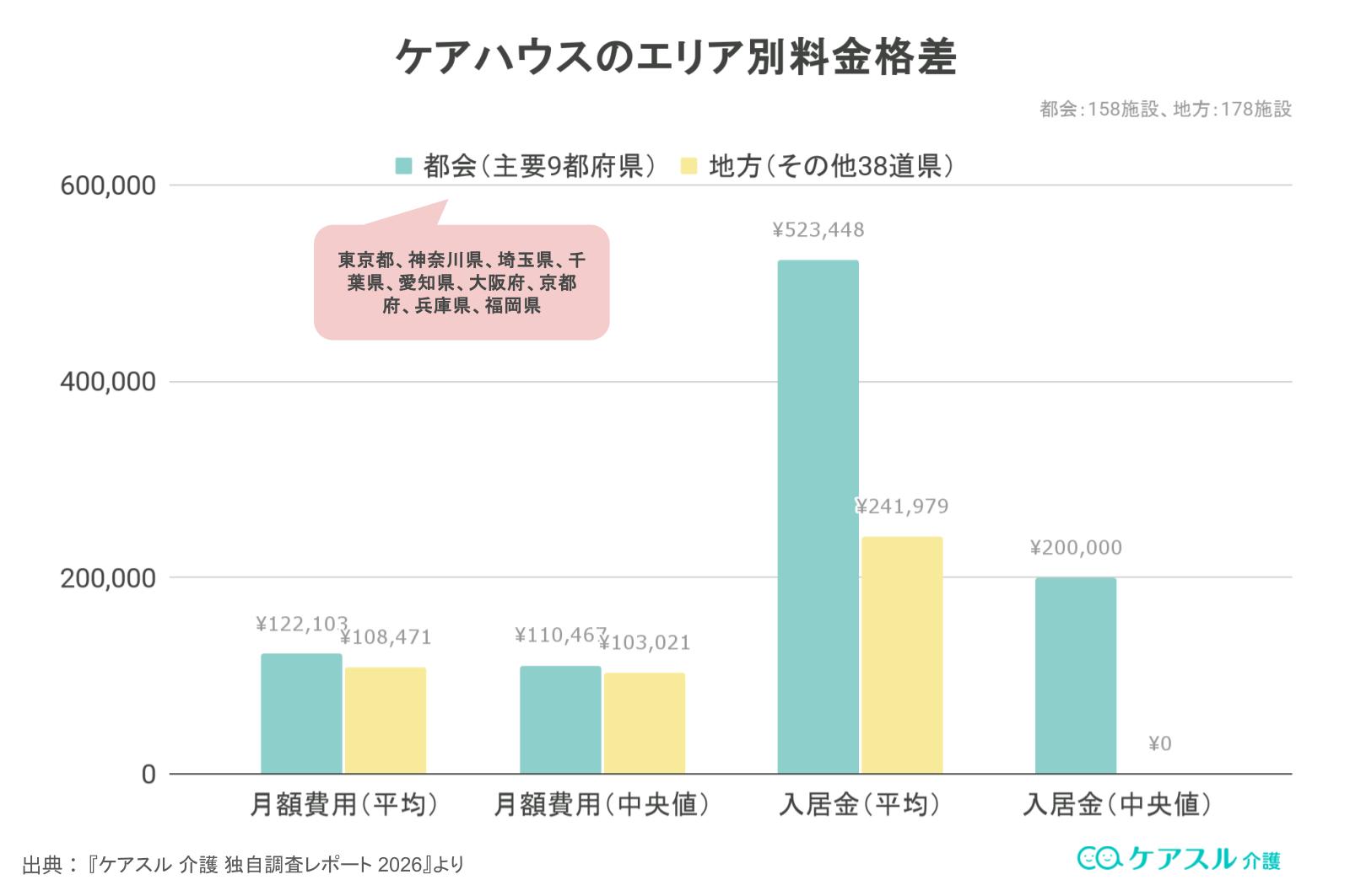 ケアハウス(軽費老人ホーム)のエリア別料金相場(入居一時金・月額費用)の比較グラフ