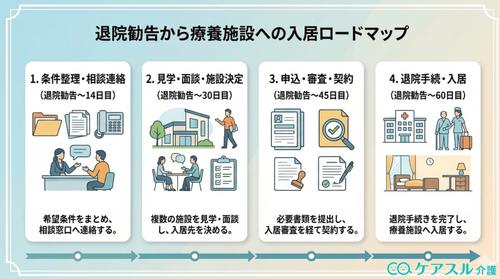 療養施設探しのロードマップ