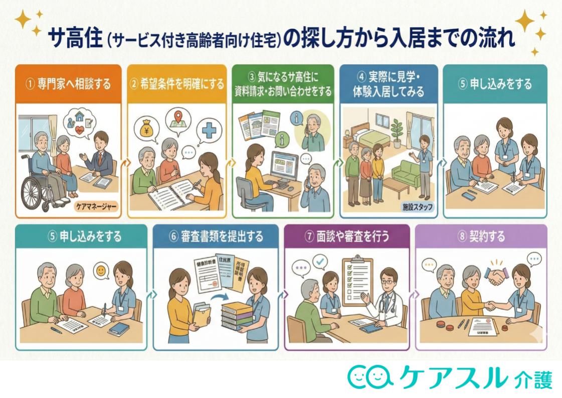 サービス付き高齢者向け住宅(サ高住)の入居までの流れ