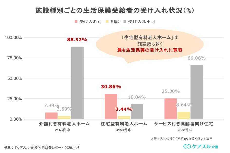 生活保護受給者の施設入居についてのイラスト