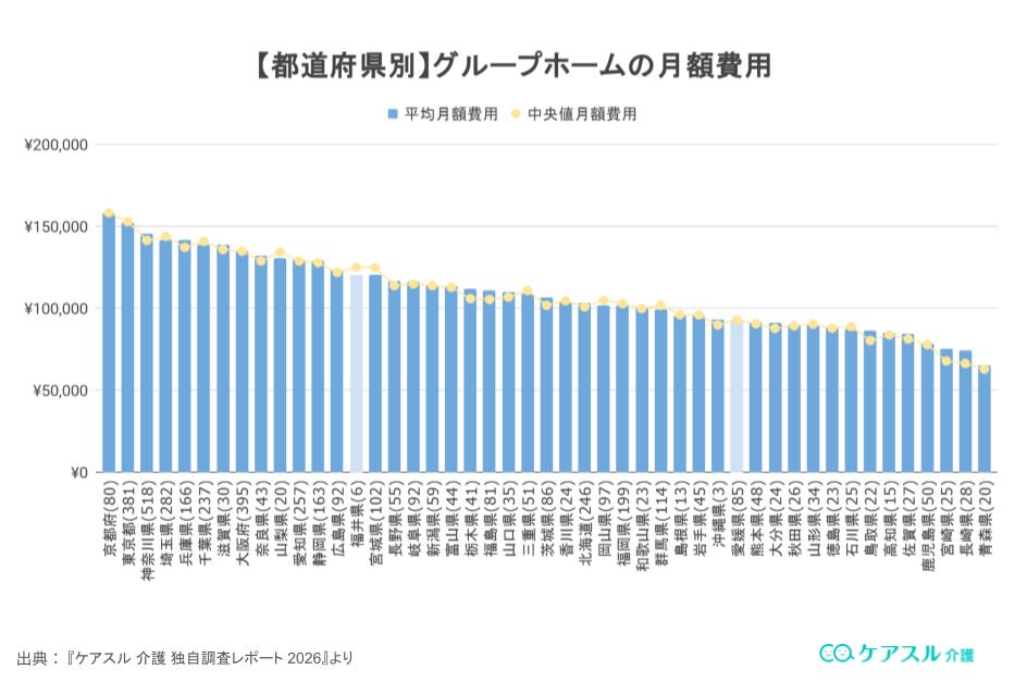 都道府県別のグループホーム月額費用一覧グラフ